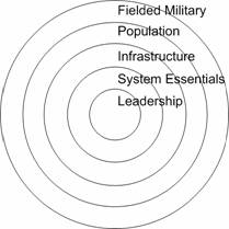 Figure 1: Warden’s Five Rings Model.